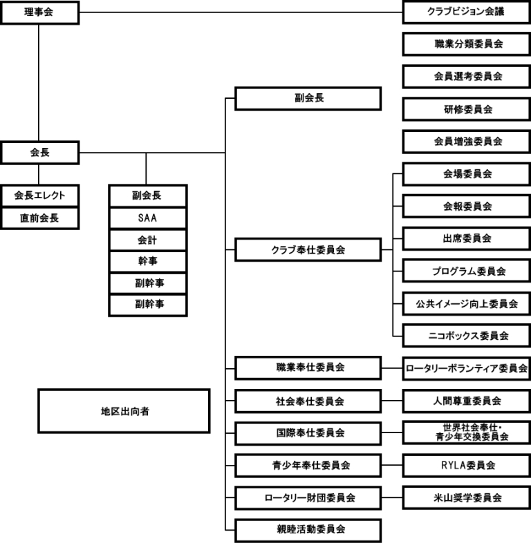 豊田西ロータリークラブ組織図